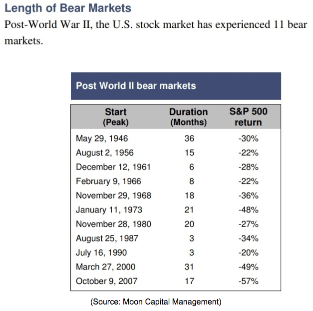 Post World War 2 Bear Markets