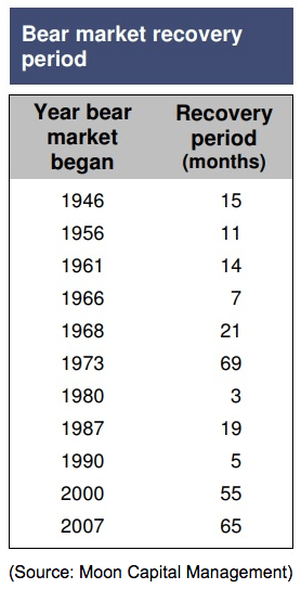 bear market recovery period