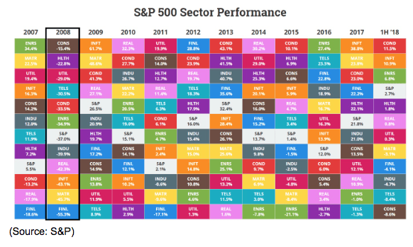 s&p 500 sector performance