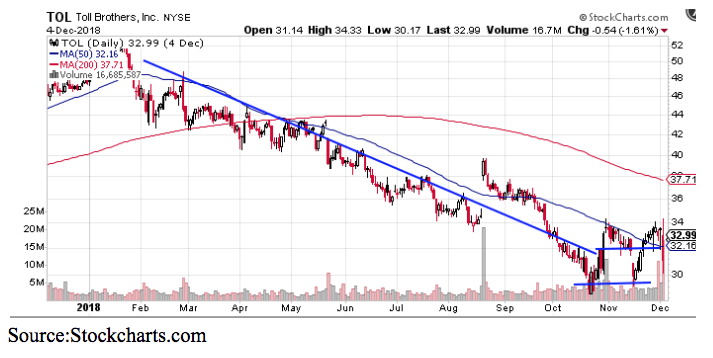 tol brothers inc chart