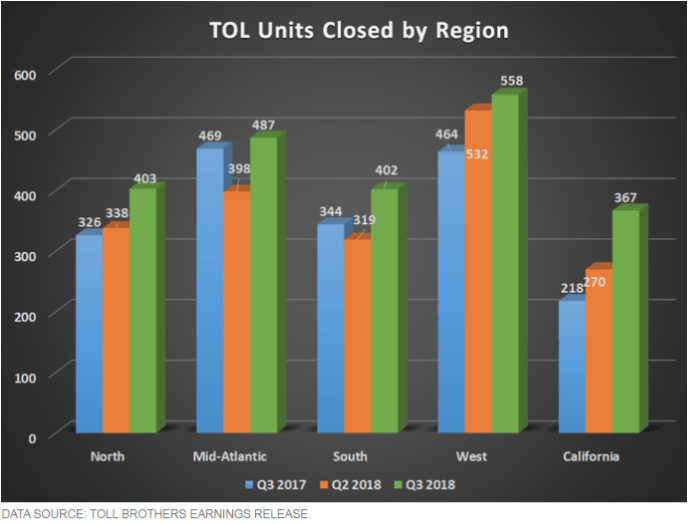 Closed Tol Units by region