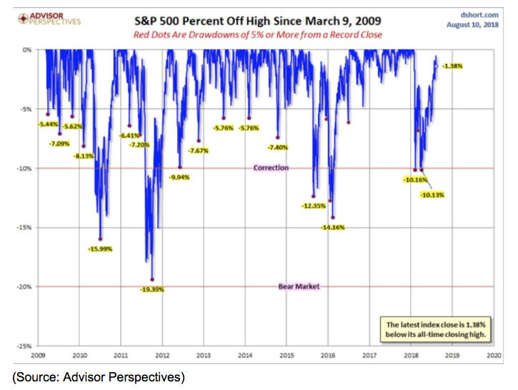 s&p 500 percent off chart