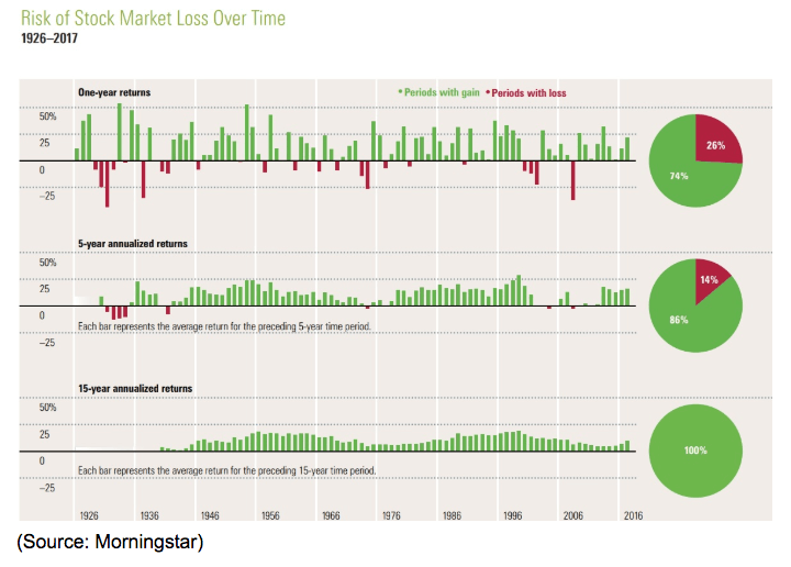 stock market loss over time