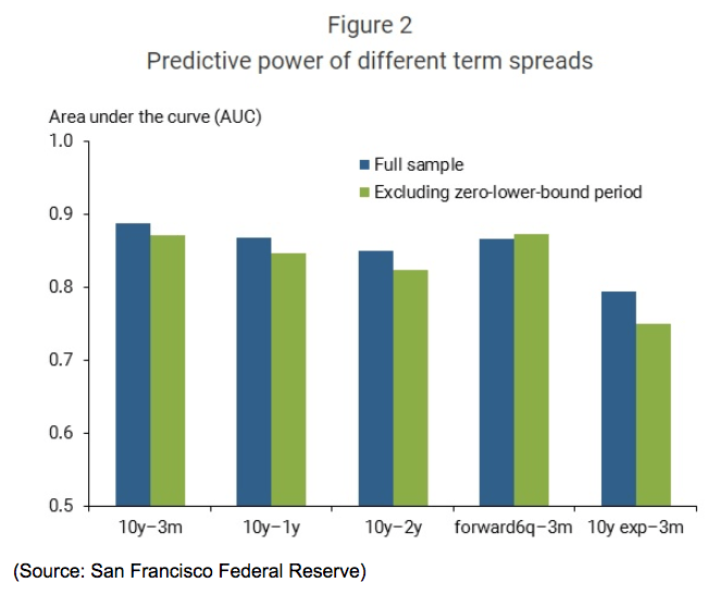 predictive power different term chart