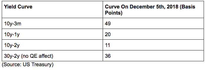 yield curve