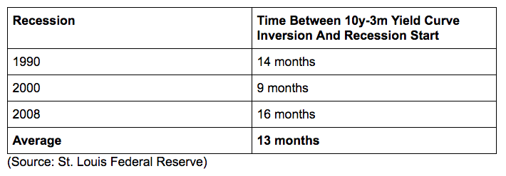 yield curve recession chart