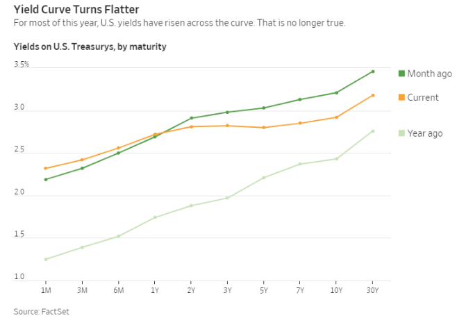 us treasury yield maturity