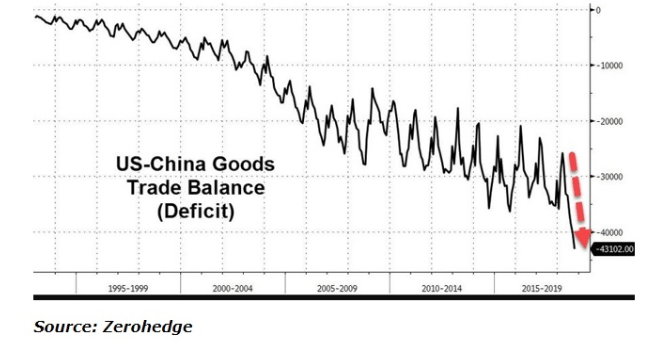 US China Goods Trade Chart