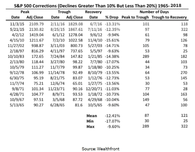 S&p 500 corrections list