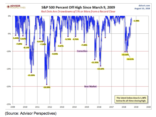 ss&p 500 percentage off high