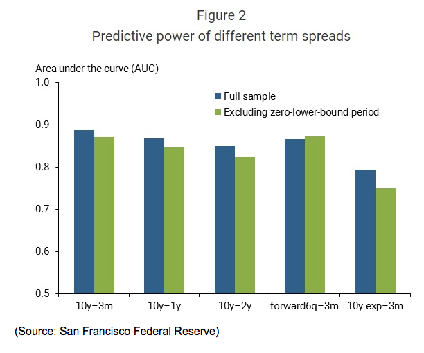 Predictive Power Term Spreads