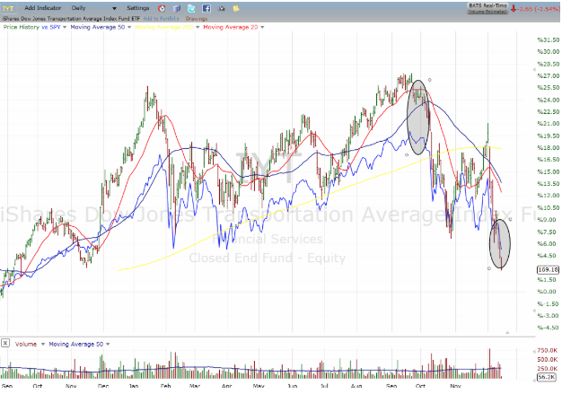 Dow Jones Transportation Average Chart