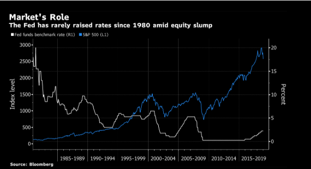 fed funds benchmark rate