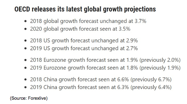 OECD Global Growth Projections