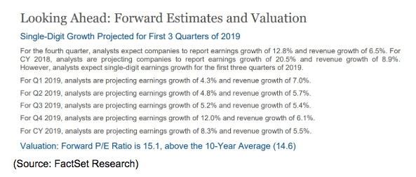 Growth Estimates and Valuation