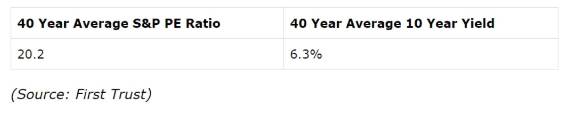 40 Year Average S&P PE Ratio