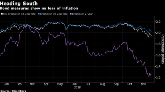 Bond Inflation Chart