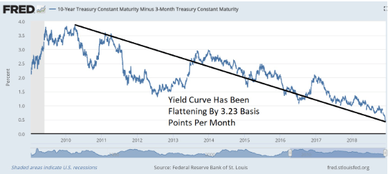 10-Month Constant Maturity