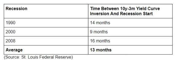 Inversion and Recession Chart