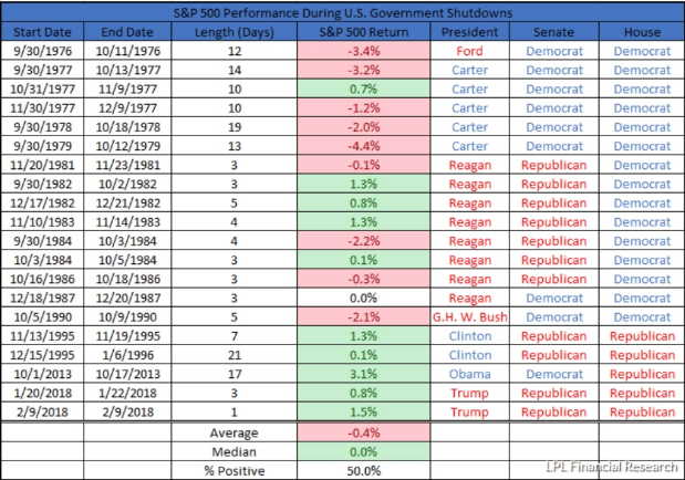 S&P 500 US Government Shutdown Performance