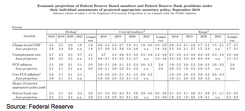 The Fed Economic Projections