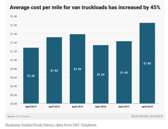 Average cost per mile trucks 