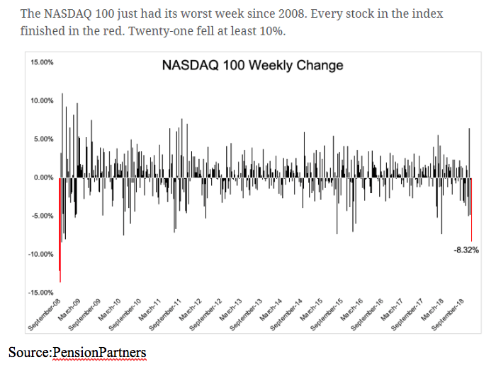 nasdaq 100 weekly change