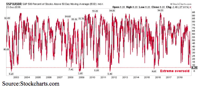 s&p 500 percent of stocks above 50 day moving average