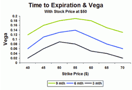 Time to Expiration and Vega