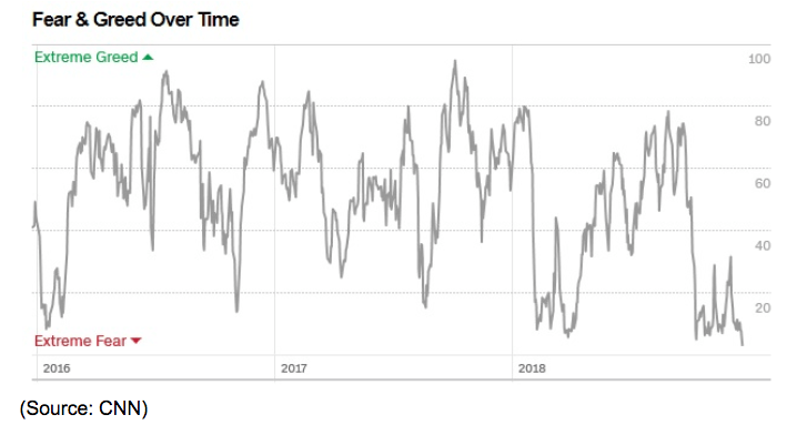 fear and greed index cnn