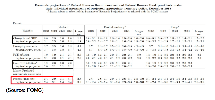 The Fed Economic Projections