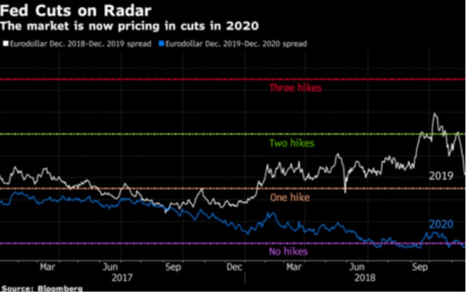 the fed price cuts chart