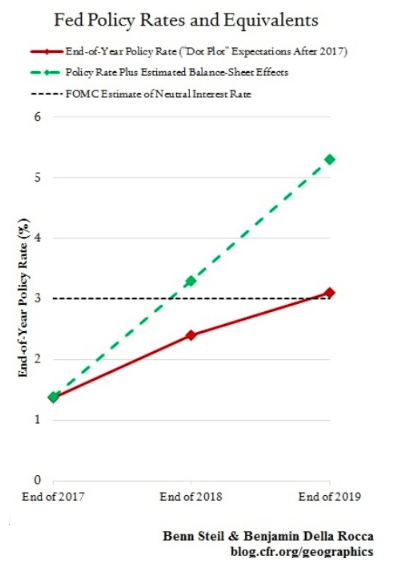 fed policy rates and equivalents