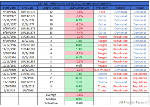 s&p500 us government shutdown performance chart