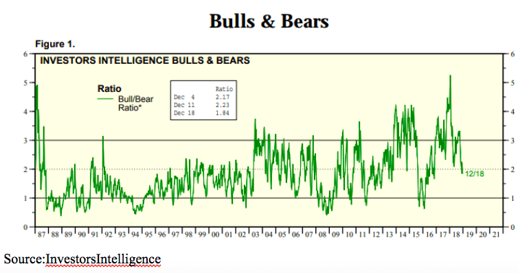 bulls bears 2019 chart