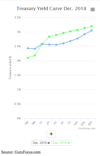 treasury yield curve december 2018