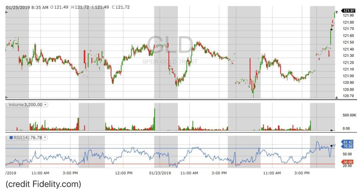 Gld chart