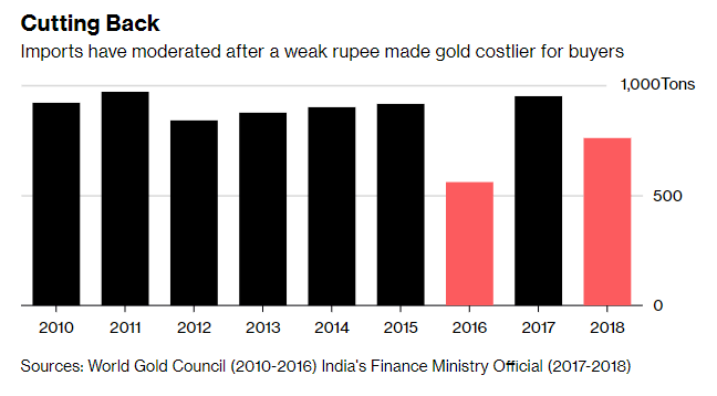 Annual Imports