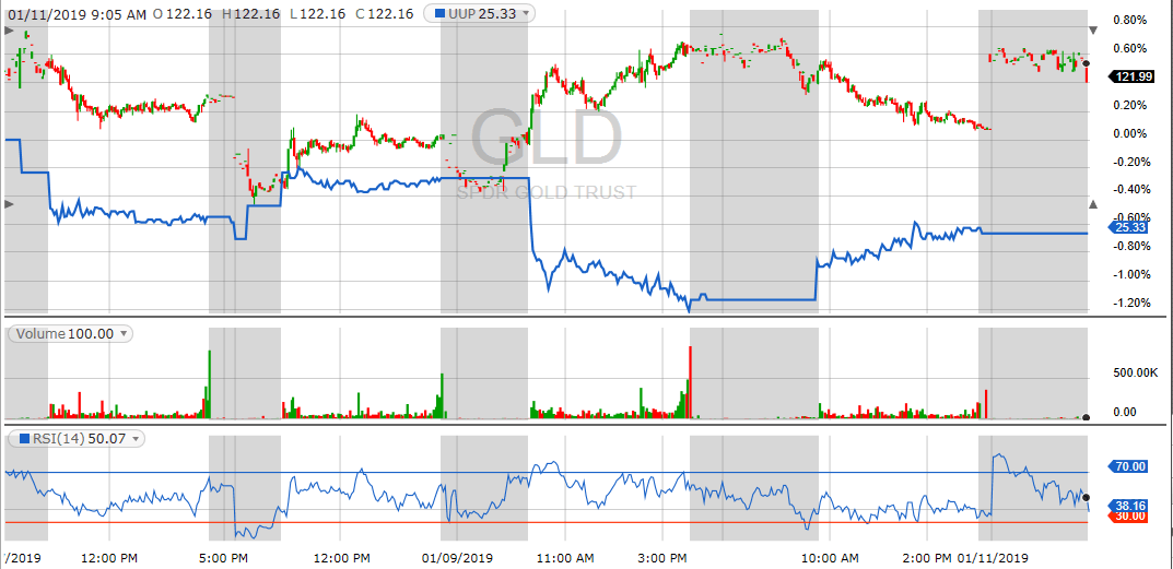 Spdr Gold Holdings Chart