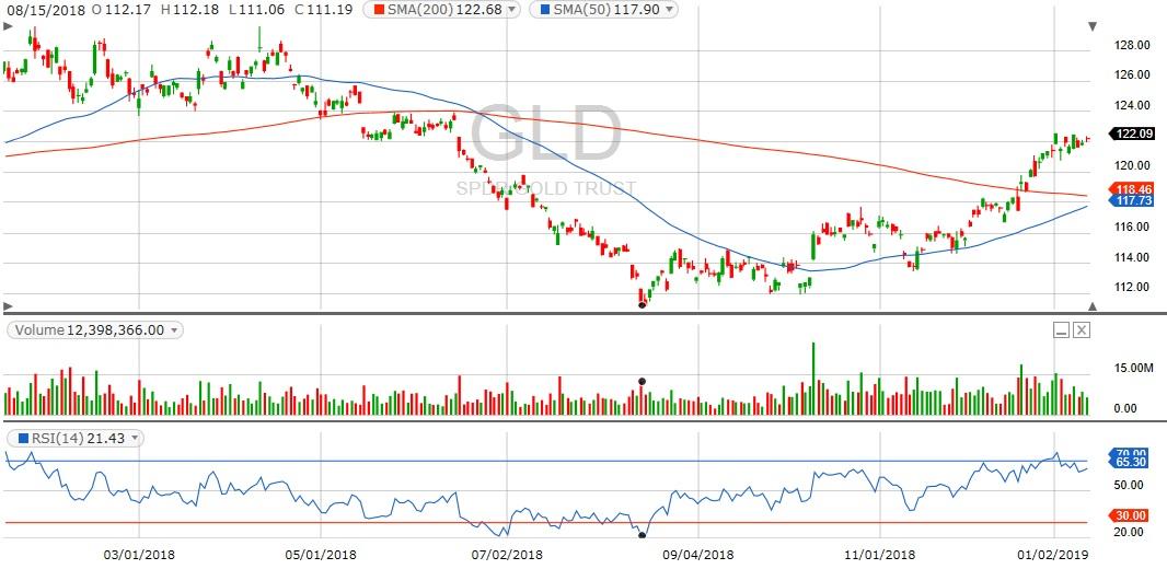 GE 2019-01-15 GLD 1yr