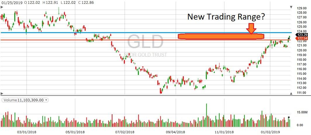 GE GLD 1yr chart