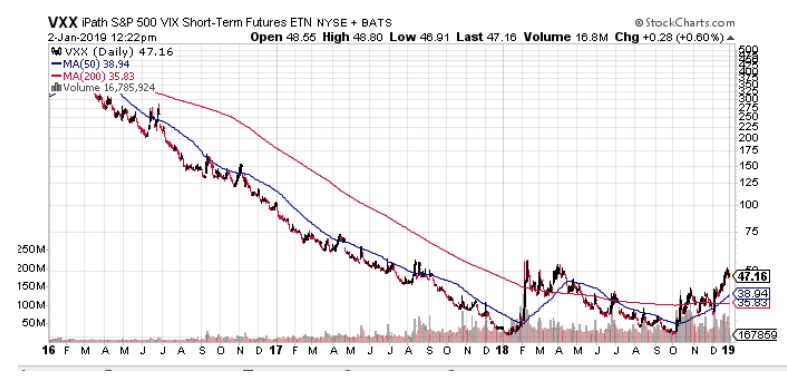 Vxx 10 Year Chart