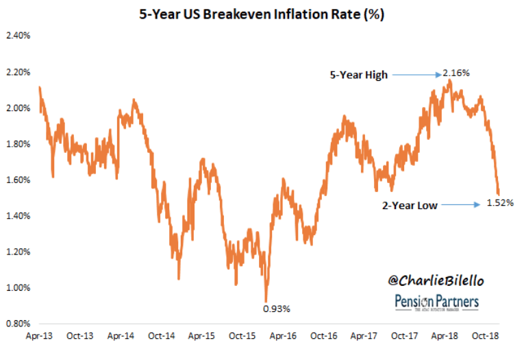 5-year us breakeven inflation rate