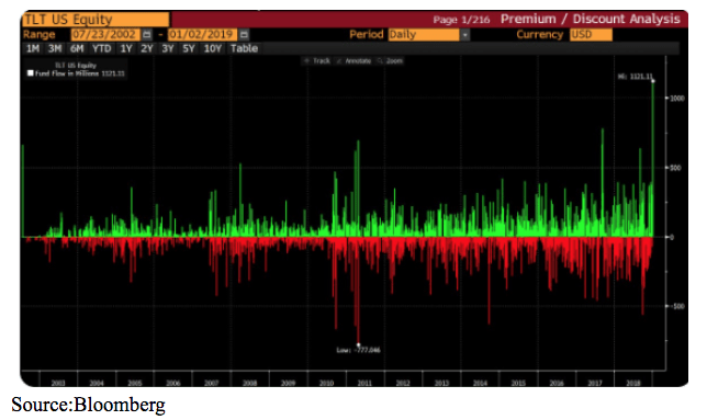 TLT US Equity