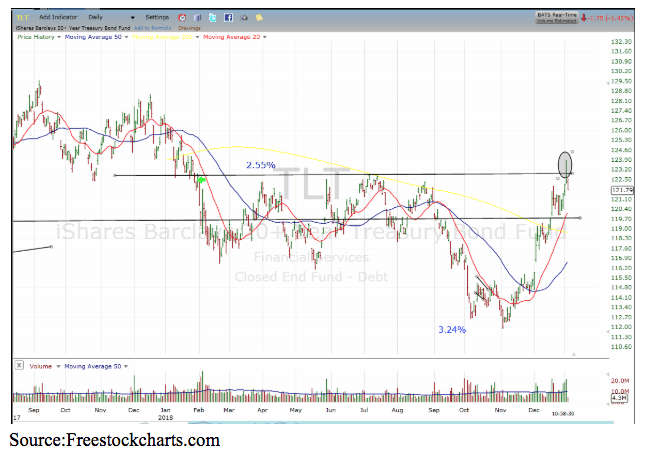 tlt ishares barclay treasury bond 