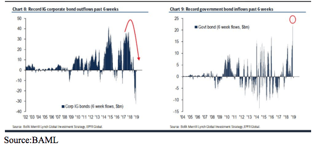 record govt bond outflows