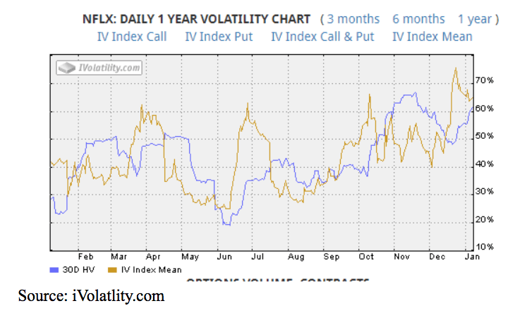 nflx annual volatility chart