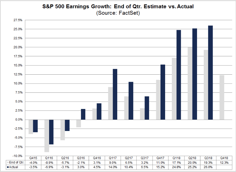 S&p 500 earnings growth