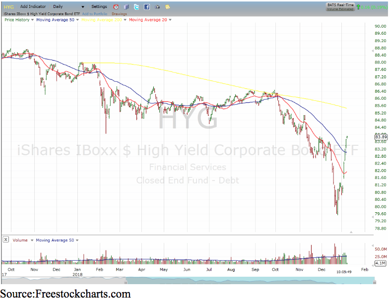 hyg chart