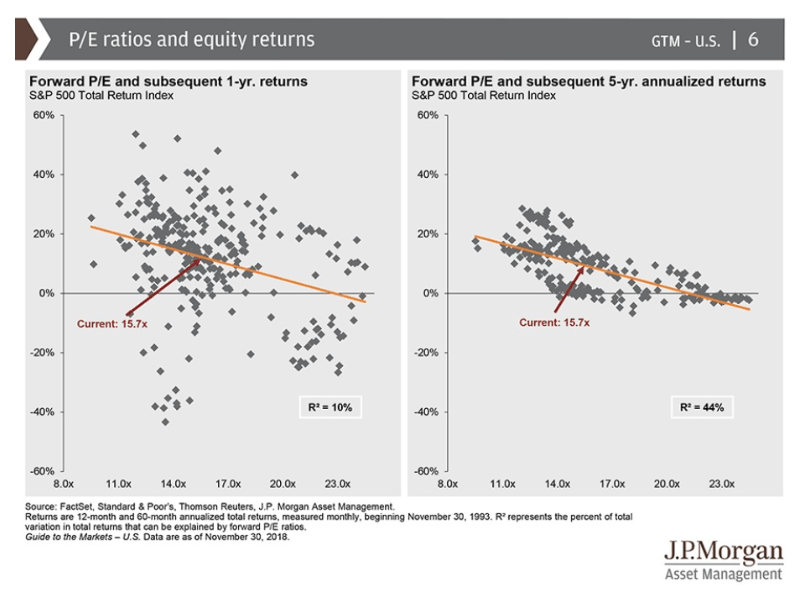 pe ratios and equity returns